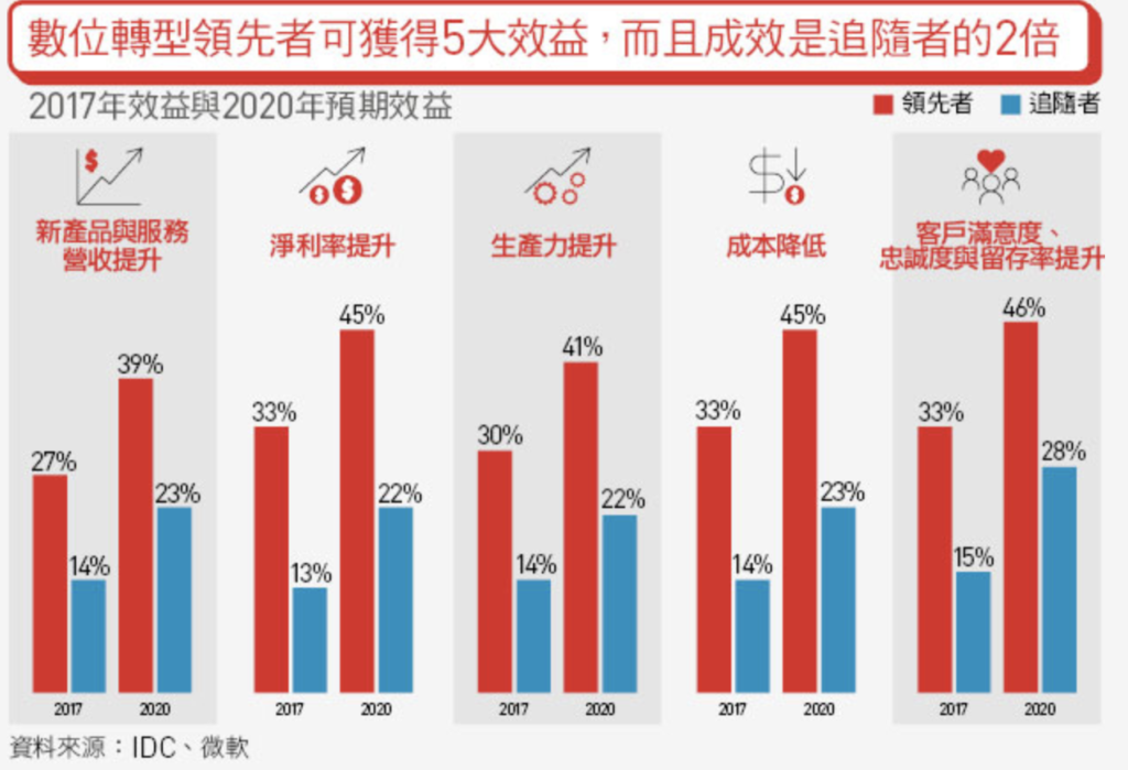 數位轉型效益