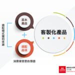 【商業模式＃1】「聚沙成塔計」：選配模式—在基本產品上創造額外選購品項的利潤