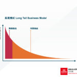 【商業模式＃3】「聚沙成塔計」：長尾模式—獲利來自數量不多的諸多商品選擇