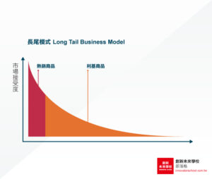 【商業模式＃3】「聚沙成塔計」：長尾模式—獲利來自數量不多的諸多商品選擇